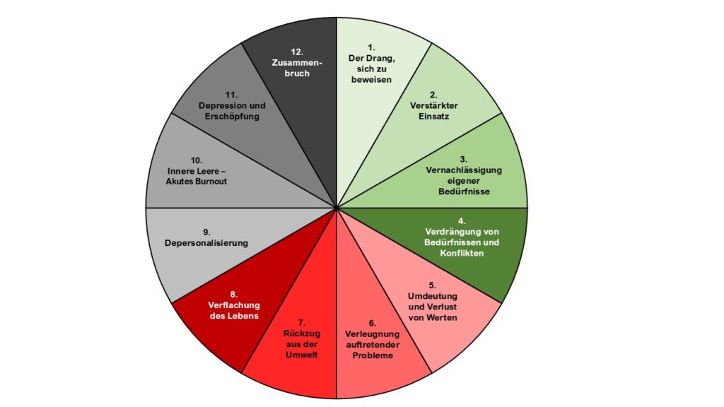 Kreisrundes Kuchendiagramm, eingeteilt in 12 Stücke, in denen jeweils die Kurzbeschreibung der Phasen 1-12 genannt sind. Die Phasen 1-4 vor grüner Hintergrundfarbe mit zunehmender Farbintensität, die Phasen 5-8 vor roter Hintergrundfarbe mit zunehmender Farbintensität und die Phasen 9-12 vor grauer Hintergrundfarbe mit zunehmender Farbintensität. Ziel des Bildes ist es, die Phasen kurz zu beschreiben und farblich gegeneinander abzugrenzen.